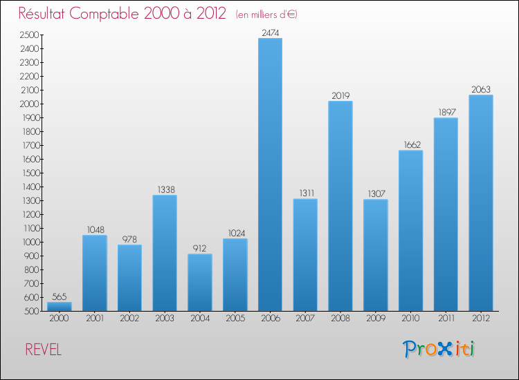 Evolution du résultat comptable pour la commune de REVEL de 2000 à 2012 Evolution du résultat comptable pour REVEL de 2000 à 2012