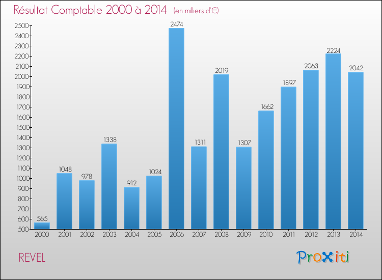 Evolution du résultat comptable pour la commune de REVEL de 2000 à 2014 Evolution du résultat comptable pour REVEL de 2000 à 2014