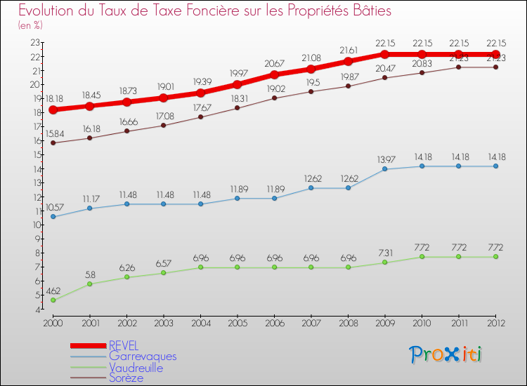 Evolution du taux de la taxe foncière sur le bati pour REVEL et les communes proches de 2000 à 2012 Comparaison des taux de taxe foncière sur le bati pour REVEL et les communes voisines de 2000 à 2012