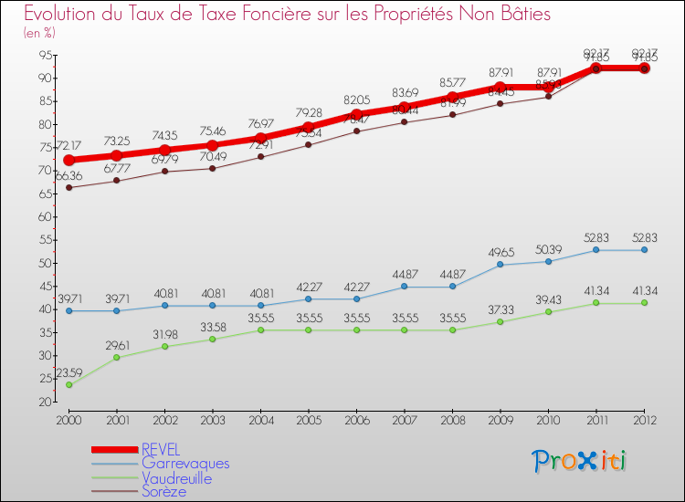 Evolution du taux de la taxe foncière sur les immeubles et terrains non batis pour REVEL et les communes proches de 2000 à 2012 Comparaison des taux de la taxe foncière sur les immeubles et terrains non batis pour REVEL et les communes voisines de 2000 à 2012