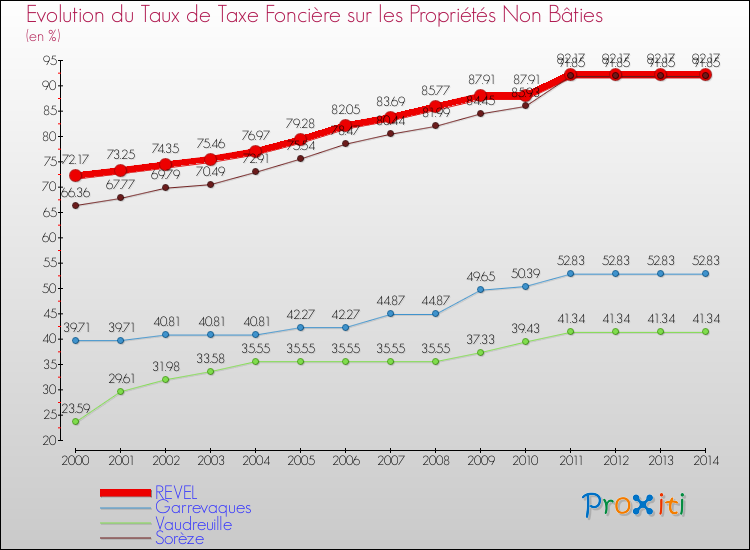 Evolution du taux de la taxe foncière sur les immeubles et terrains non batis pour REVEL et les communes proches de 2000 à 2014 Comparaison des taux de la taxe foncière sur les immeubles et terrains non batis pour REVEL et les communes voisines de 2000 à 2014