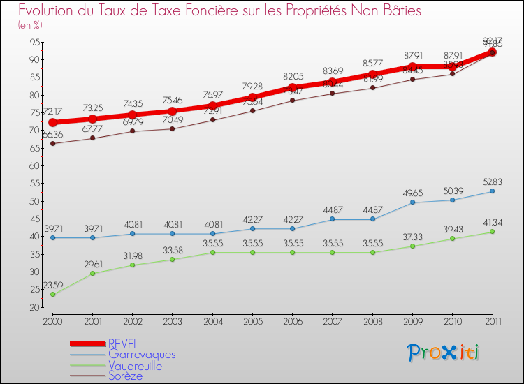 Evolution du taux de la taxe foncière sur les immeubles et terrains non batis pour REVEL et les communes proches Comparaison des taux de la taxe foncière sur les immeubles et terrains non batis pour REVEL et les communes voisines
