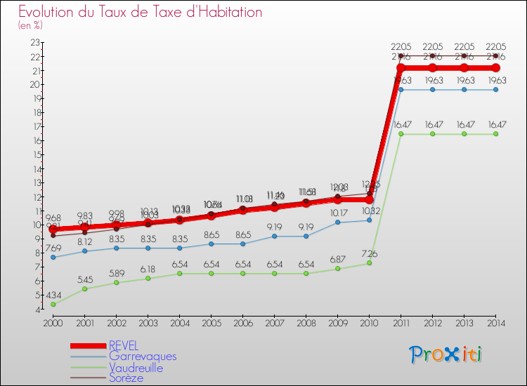 Evolution du taux de la taxe d'habitation pour REVEL et les communes proches de 2000 à 2014 Comparaison des taux de la taxe d'habitation pour REVEL et les communes voisines de 2000 à 2014