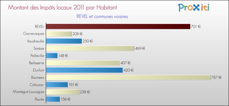 Montant des impôts locaux par Habitant pour REVEL et les communes proches Comparaison des impôts locaux par habitant pour REVEL et les communes voisines