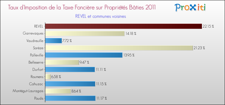 Taux d'imposition de la taxe foncière sur le bati 2011 pour REVEL et les communes proches Comparaison des taux d'imposition de la taxe foncière sur le bati 2011 pour REVEL et les communes voisines
