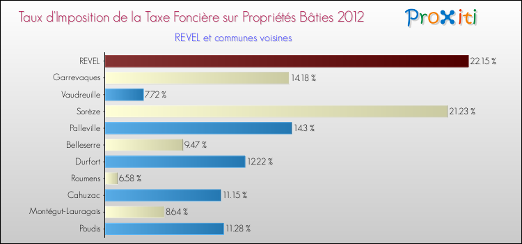 Taux d'imposition de la taxe foncière sur le bati 2012 pour REVEL et les communes proches Comparaison des taux d'imposition de la taxe foncière sur le bati 2012 pour REVEL et les communes voisines