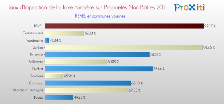 Taux d'imposition de la taxe foncière sur les immeubles et terrains non batis 2011 pour REVEL et les communes proches Comparaison des taux d'imposition de la taxe foncière sur les immeubles et terrains non batis 2011 pour REVEL et les communes voisines