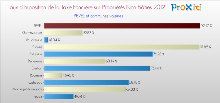 Taux d'imposition de la taxe foncière sur les immeubles et terrains non batis 2012 pour REVEL et les communes proches Comparaison des taux d'imposition de la taxe foncière sur les immeubles et terrains non batis 2012 pour REVEL et les communes voisines