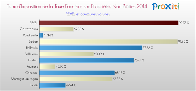 Taux d'imposition de la taxe foncière sur les immeubles et terrains non batis 2014 pour REVEL et les communes proches Comparaison des taux d'imposition de la taxe foncière sur les immeubles et terrains non batis 2014 pour REVEL et les communes voisines
