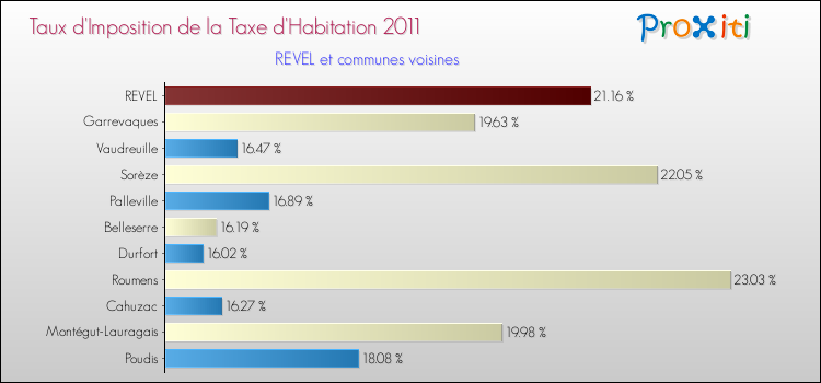 Taux d'imposition de la taxe d'habitation 2011 pour REVEL et les communes proches Comparaison des taux d'imposition de la taxe d'habitation 2011 pour REVEL et les communes voisines