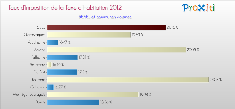 Taux d'imposition de la taxe d'habitation 2012 pour REVEL et les communes proches Comparaison des taux d'imposition de la taxe d'habitation 2012 pour REVEL et les communes voisines