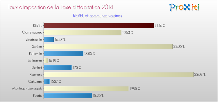 Taux d'imposition de la taxe d'habitation 2014 pour REVEL et les communes proches Comparaison des taux d'imposition de la taxe d'habitation 2014 pour REVEL et les communes voisines