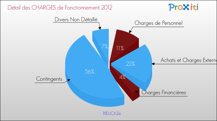 Décomposition des Charges de Fonctionnement 2012 de la commune de RIEUCAZé Charges de Fonctionnement 2012 pour la commune de RIEUCAZé