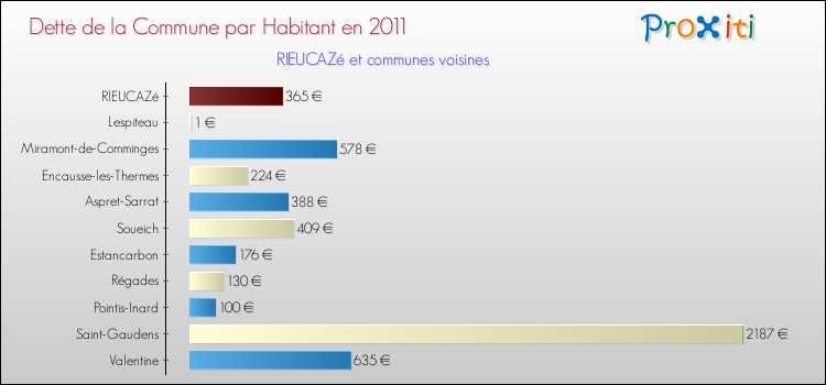 Dette par habitant de la commune en 2011 pour RIEUCAZé et les communes proches Comparaison de la dette par habitant de la commune en 2011 pour RIEUCAZé et les communes voisines