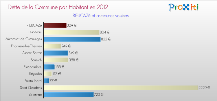 Dette par habitant de la commune en 2012 pour RIEUCAZé et les communes proches Comparaison de la dette par habitant de la commune en 2012 pour RIEUCAZé et les communes voisines