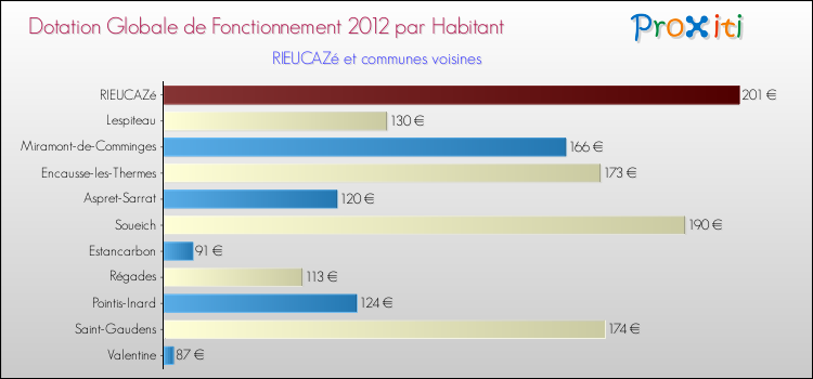Montant des dotations globales de fonctionnement DGF par Habitant pour RIEUCAZé et les communes proches Comparaison des des dotations globales de fonctionnement DGF par habitant pour RIEUCAZé et les communes voisines