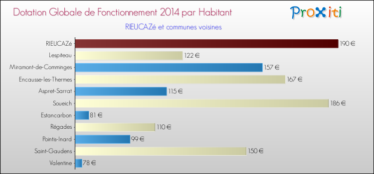 Montant des dotations globales de fonctionnement DGF par Habitant pour RIEUCAZé et les communes proches en 2014. Comparaison des des dotations globales de fonctionnement DGF par habitant pour RIEUCAZé et les communes voisines en 2014.