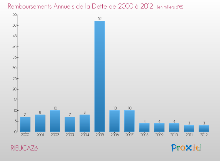Evolution de l'annuité de la dette pour la commune de RIEUCAZé de 2000 à 2012 Annuités de la dette pour RIEUCAZé de 2000 à 2012