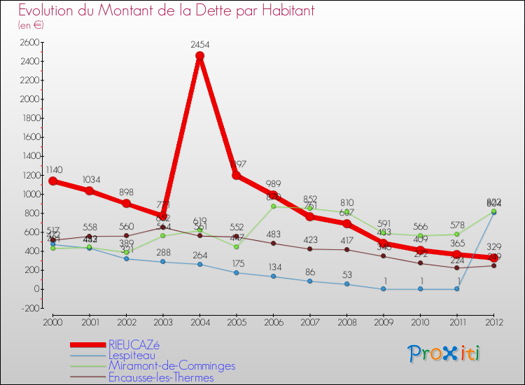 Evolution de la dette par habitant pour la commune de RIEUCAZé et les communes proches de 2000 à 2012 Comparaison de la dette par habitant pour RIEUCAZé et les communes voisines de 2000 à 2012