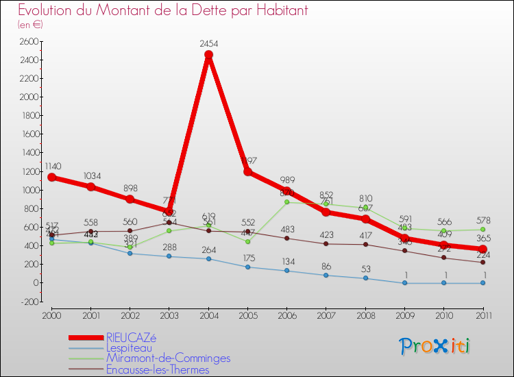 Evolution de la dette par habitant pour la commune de RIEUCAZé et les communes proches Comparaison de la dette par habitant pour RIEUCAZé et les communes voisines