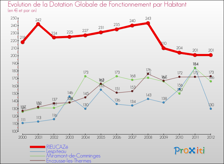 Evolution et montant de la dotation globale de fonctionnement par Habitant pour RIEUCAZé et les communes proches Comparaison des dotations globales de fonctionnement par habitant pour RIEUCAZé et les communes voisines