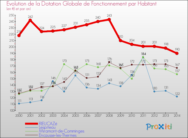 Evolution et montant de la dotation globale de fonctionnement par Habitant pour RIEUCAZé et les communes proches de 2000 à 2014. Comparaison des dotations globales de fonctionnement par habitant pour RIEUCAZé et les communes voisines de 2000 à 2014.