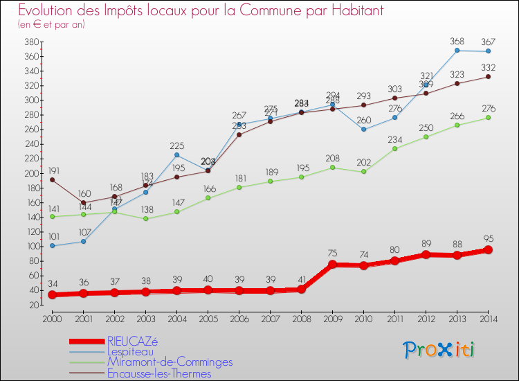 Evolution et montant des impôts locaux par Habitant pour RIEUCAZé et les communes proches de 2000 à 2014 Comparaison des impôts locaux par habitant pour RIEUCAZé et les communes voisines de 2000 à 2014