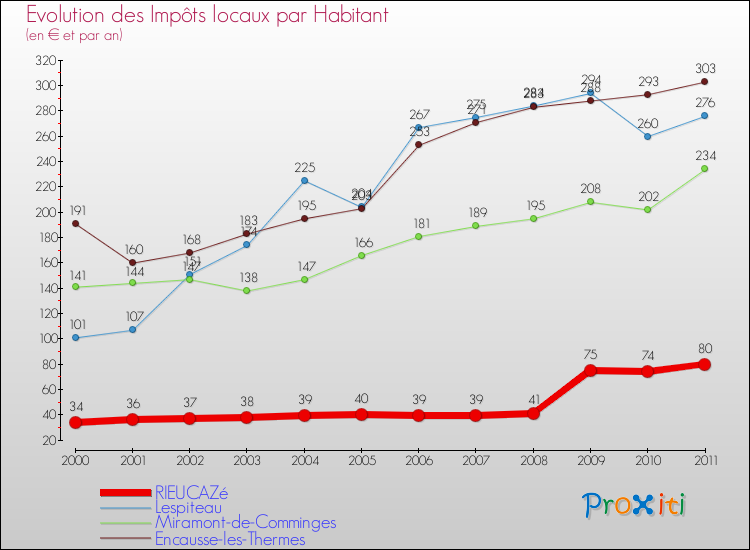 Evolution et montant des impôts locaux par Habitant pour RIEUCAZé et les communes proches Comparaison des impôts locaux par habitant pour RIEUCAZé et les communes voisines