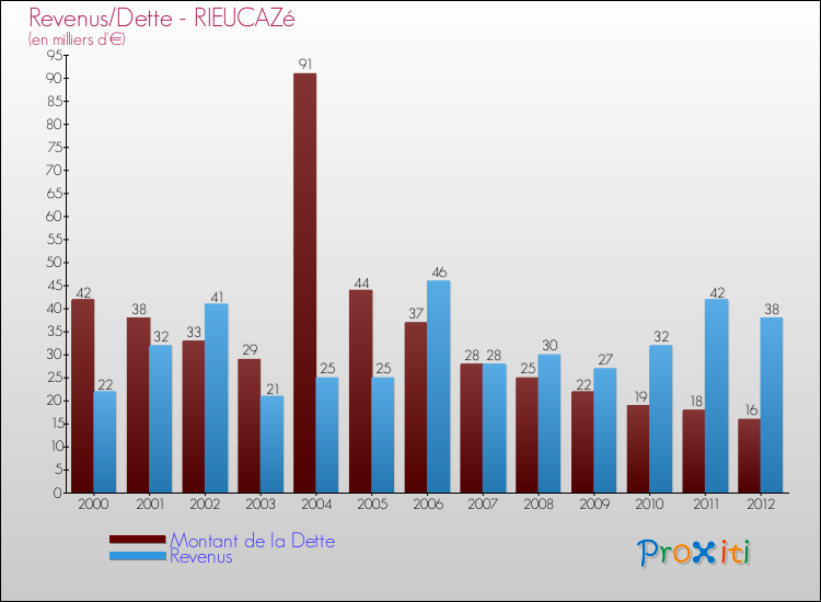 Evolution comparée de la dette et des revenus pour la commune de RIEUCAZé de 2000 à 2012 Comparaison de la dette et des revenus pour RIEUCAZé de 2000 à 2012
