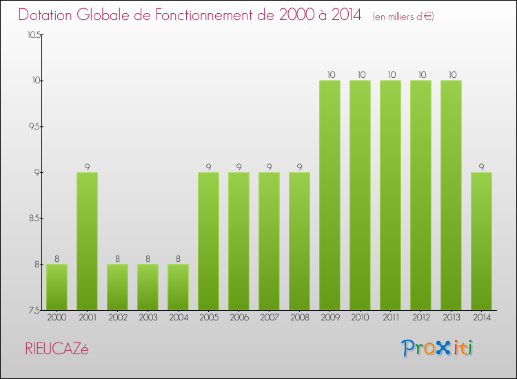 Evolution du montant de la Dotation Globale de Fonctionnement pour la commune de RIEUCAZé de 2000 à 2014 Evolution du montant de la Dotation Globale de Fonctionnement pour RIEUCAZé de 2000 à 2014