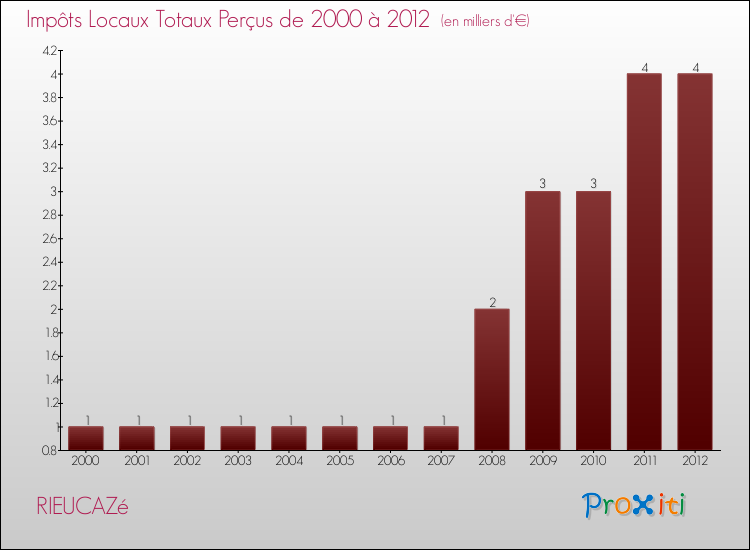 Evolution des Impôts Locaux pour la commune de RIEUCAZé de 2000 à 2012 Evolution des Impôts Locaux pour RIEUCAZé de 2000 à 2012