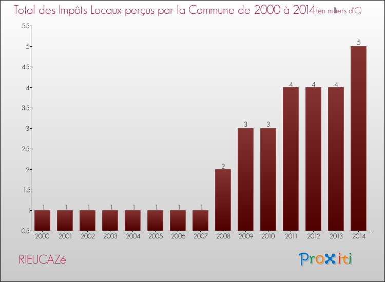 Evolution des Impôts Locaux pour la commune de RIEUCAZé de 2000 à 2014 Evolution des Impôts Locaux pour RIEUCAZé de 2000 à 2014