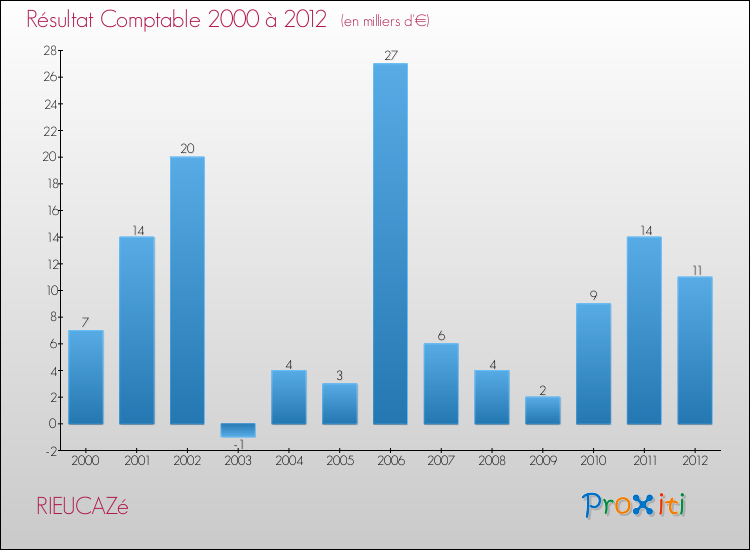 Evolution du résultat comptable pour la commune de RIEUCAZé de 2000 à 2012 Evolution du résultat comptable pour RIEUCAZé de 2000 à 2012