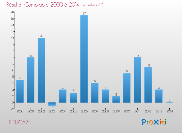 Evolution du résultat comptable pour la commune de RIEUCAZé de 2000 à 2014 Evolution du résultat comptable pour RIEUCAZé de 2000 à 2014