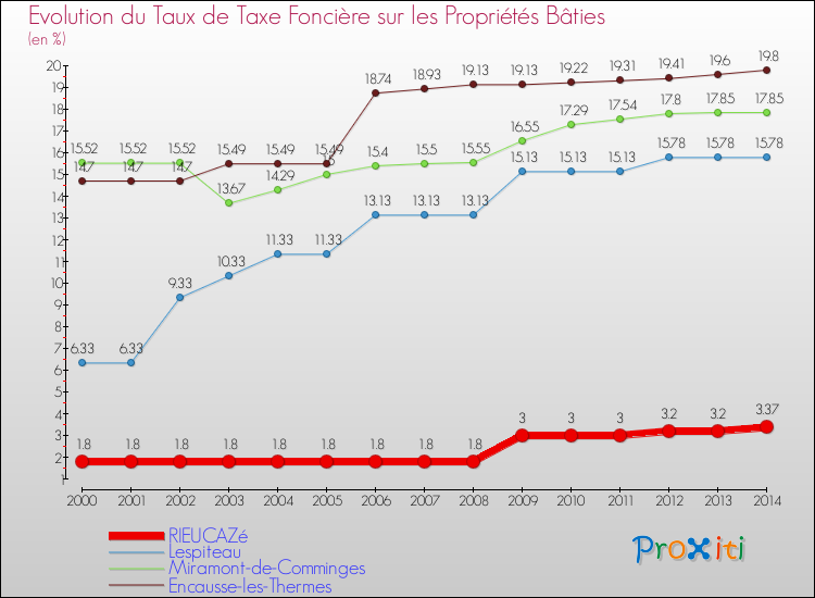 Evolution du taux de la taxe foncière sur le bati pour RIEUCAZé et les communes proches de 2000 à 2014 Comparaison des taux de taxe foncière sur le bati pour RIEUCAZé et les communes voisines de 2000 à 2014