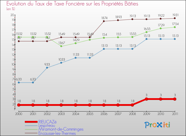 Evolution du taux de la taxe foncière sur le bati pour RIEUCAZé et les communes proches Comparaison des taux de taxe foncière sur le bati pour RIEUCAZé et les communes voisines