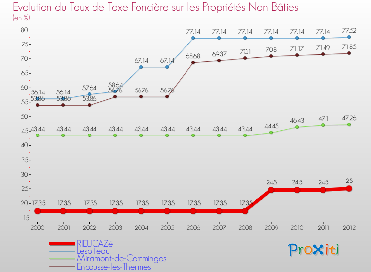 Evolution du taux de la taxe foncière sur les immeubles et terrains non batis pour RIEUCAZé et les communes proches de 2000 à 2012 Comparaison des taux de la taxe foncière sur les immeubles et terrains non batis pour RIEUCAZé et les communes voisines de 2000 à 2012
