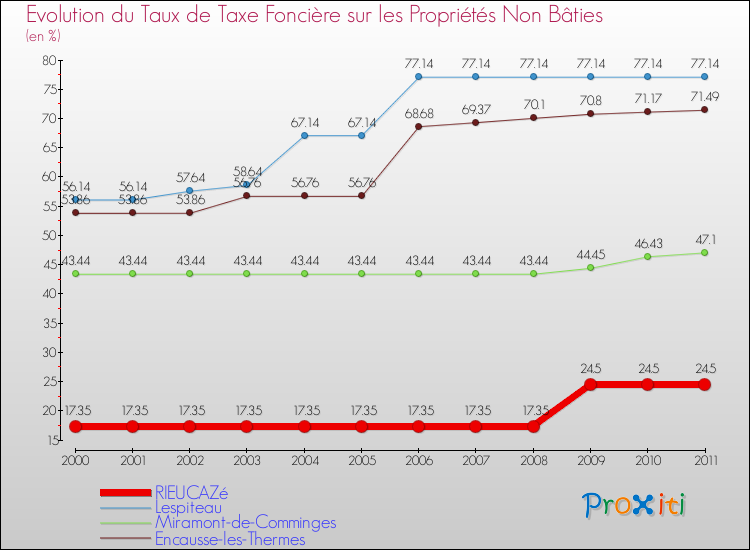 Evolution du taux de la taxe foncière sur les immeubles et terrains non batis pour RIEUCAZé et les communes proches Comparaison des taux de la taxe foncière sur les immeubles et terrains non batis pour RIEUCAZé et les communes voisines