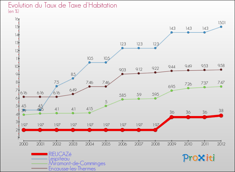 Evolution du taux de la taxe d'habitation pour RIEUCAZé et les communes proches Comparaison des taux de la taxe d'habitation pour RIEUCAZé et les communes voisines