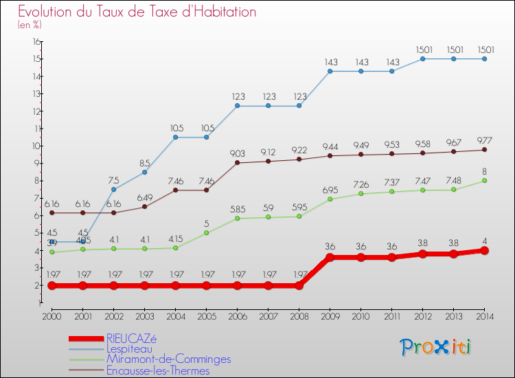 Evolution du taux de la taxe d'habitation pour RIEUCAZé et les communes proches de 2000 à 2014 Comparaison des taux de la taxe d'habitation pour RIEUCAZé et les communes voisines de 2000 à 2014
