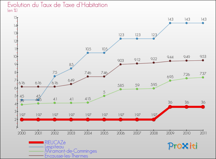 Evolution du taux de la taxe d'habitation pour RIEUCAZé et les communes proches Comparaison des taux de la taxe d'habitation pour RIEUCAZé et les communes voisines