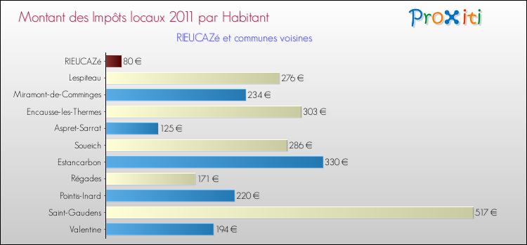 Montant des impôts locaux par Habitant pour RIEUCAZé et les communes proches Comparaison des impôts locaux par habitant pour RIEUCAZé et les communes voisines