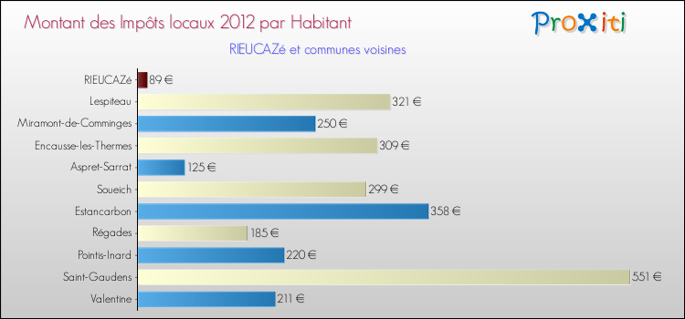 Montant des impôts locaux par Habitant pour RIEUCAZé et les communes proches Comparaison des impôts locaux par habitant pour RIEUCAZé et les communes voisines
