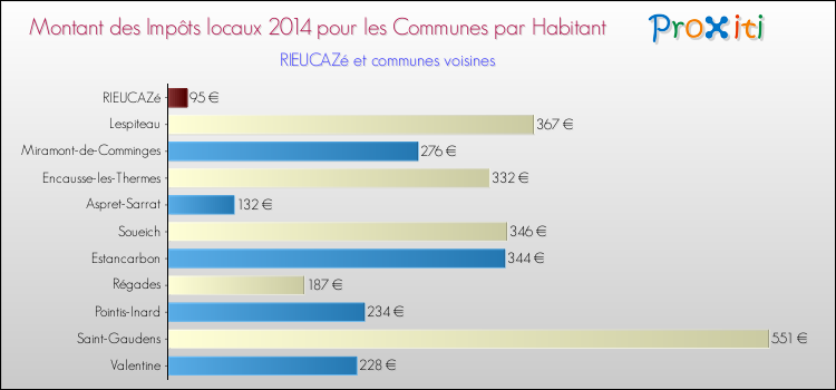Montant des impôts locaux par Habitant pour RIEUCAZé et les communes proches en 2014 Comparaison des impôts locaux par habitant pour RIEUCAZé et les communes voisines en 2014