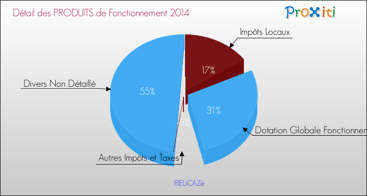 Décomposition du Budget de Fonctionnement 2014 de la commune de RIEUCAZé Budget de Fonctionnement 2014 pour la commune de RIEUCAZé