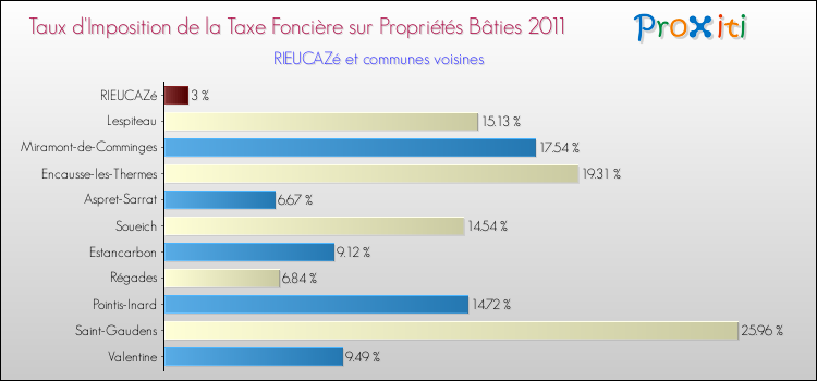 Taux d'imposition de la taxe foncière sur le bati 2011 pour RIEUCAZé et les communes proches Comparaison des taux d'imposition de la taxe foncière sur le bati 2011 pour RIEUCAZé et les communes voisines