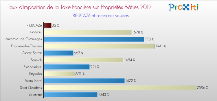 Taux d'imposition de la taxe foncière sur le bati 2012 pour RIEUCAZé et les communes proches Comparaison des taux d'imposition de la taxe foncière sur le bati 2012 pour RIEUCAZé et les communes voisines