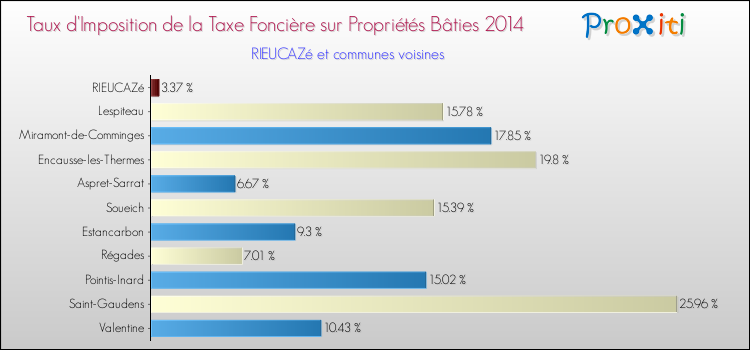 Taux d'imposition de la taxe foncière sur le bati 2014 pour RIEUCAZé et les communes proches Comparaison des taux d'imposition de la taxe foncière sur le bati 2014 pour RIEUCAZé et les communes voisines