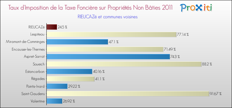 Taux d'imposition de la taxe foncière sur les immeubles et terrains non batis 2011 pour RIEUCAZé et les communes proches Comparaison des taux d'imposition de la taxe foncière sur les immeubles et terrains non batis 2011 pour RIEUCAZé et les communes voisines