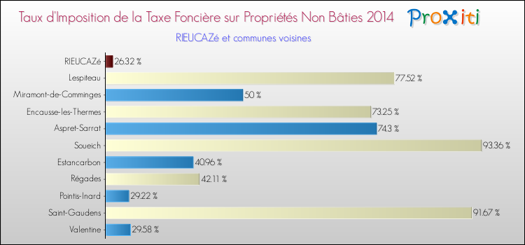 Taux d'imposition de la taxe foncière sur les immeubles et terrains non batis 2014 pour RIEUCAZé et les communes proches Comparaison des taux d'imposition de la taxe foncière sur les immeubles et terrains non batis 2014 pour RIEUCAZé et les communes voisines